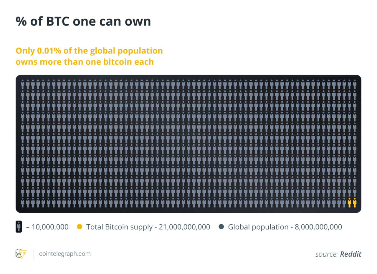 Владеть 1 биткоином в 2025 году — насколько это действительно редкость