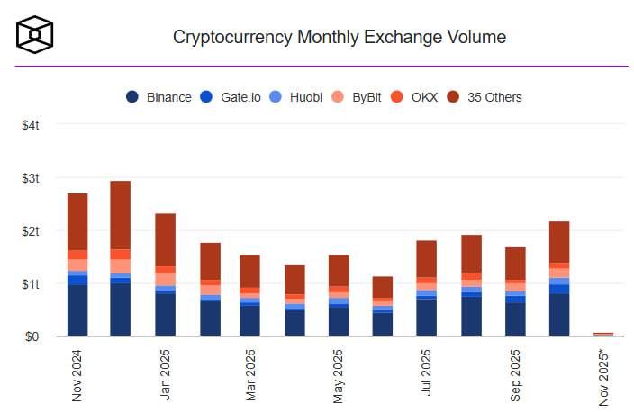 По данным DefiLlama, объем торгов на DEX в октябре достиг $613,3 млрд, увеличившись почти на четверть по сравнению с $500 млрд в сентябре. Рекорд был установлен на фоне роста волатильности и перестройки позиций трейдеров.