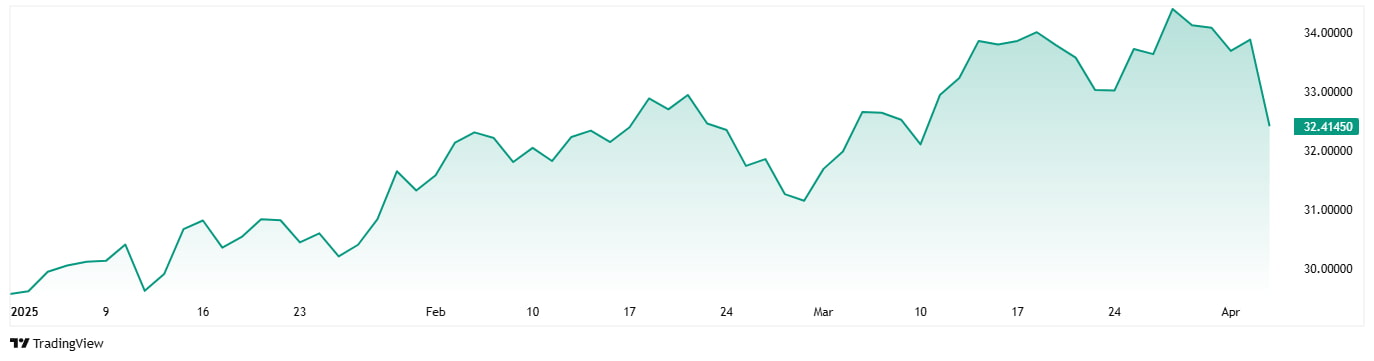silver chart 03.04.2025