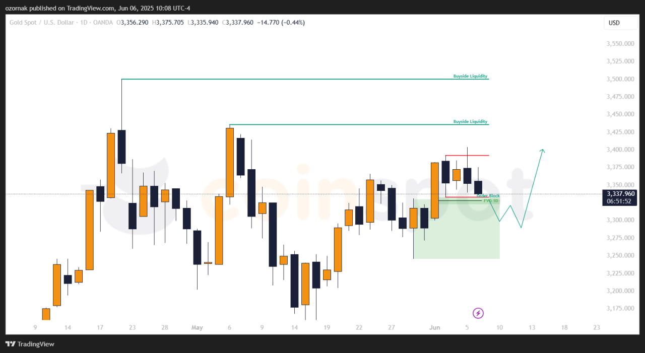 Прогноз по XAU/USD на неделю с 10 июня: цена в боковике, приоритет за ростом