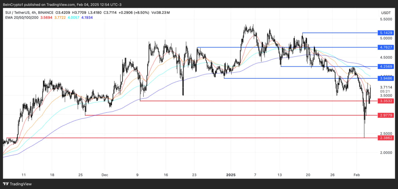 Объем торгов SUI достиг $615 млн, опередив Avalanche