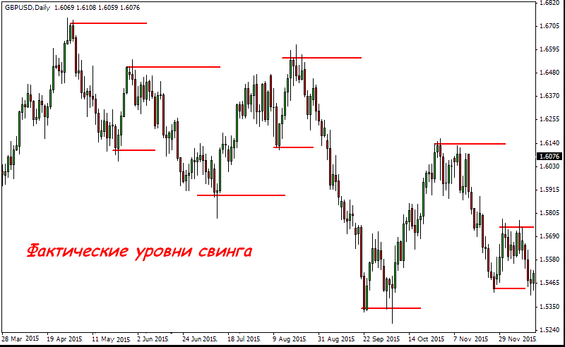 Работа с уровнями в свинг-трейдинге