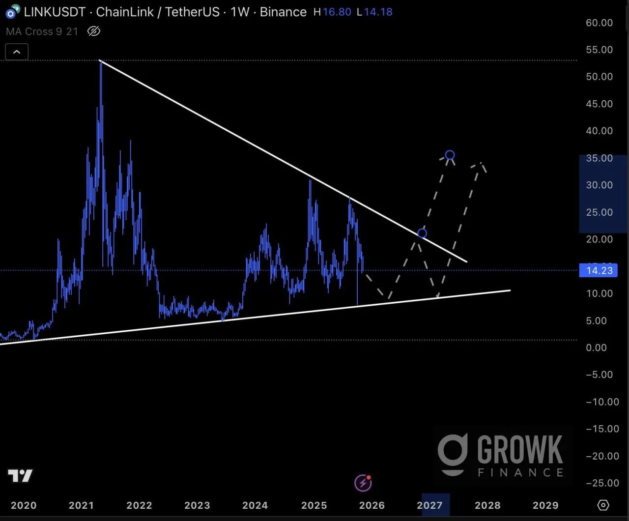 chainlink-long-term-triangle