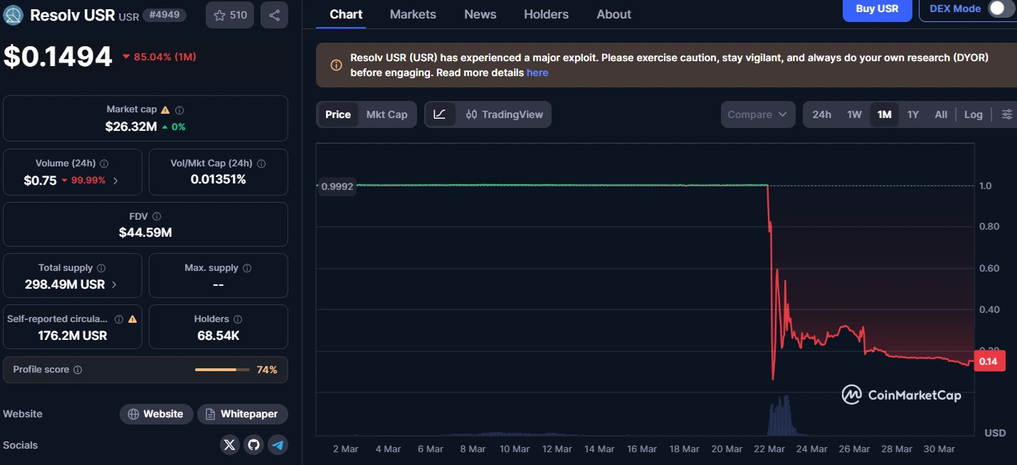 resolv price perfomance