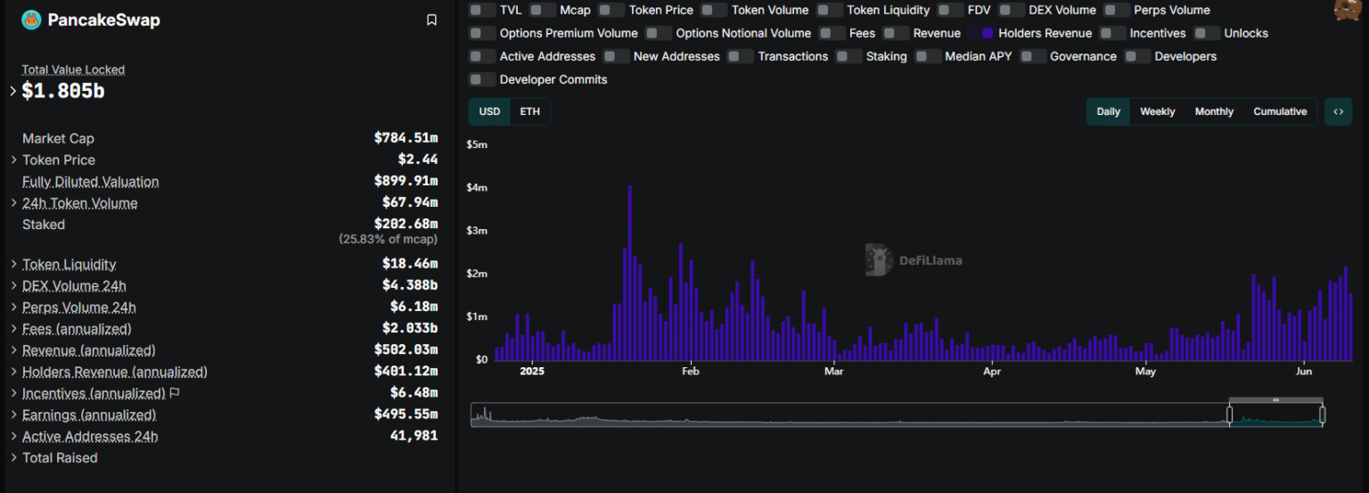 pancakeSwap-has-the-biggest-revenues-per-holder