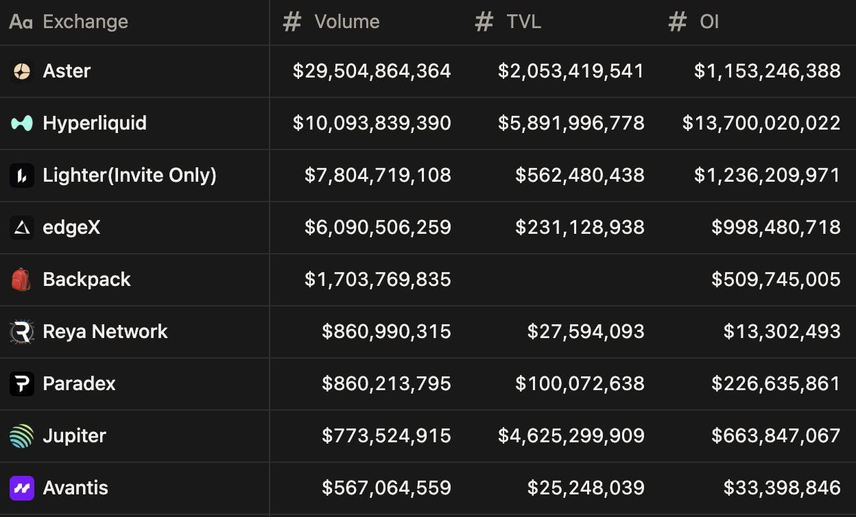 Всего за двое суток Aster показал объем торгов более чем в три раза выше, чем у Hyperliquid.