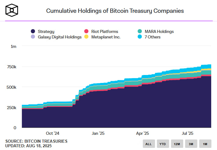 Суверенный фонд Норвегии увеличил вложения в биткоин на 83% за квартал