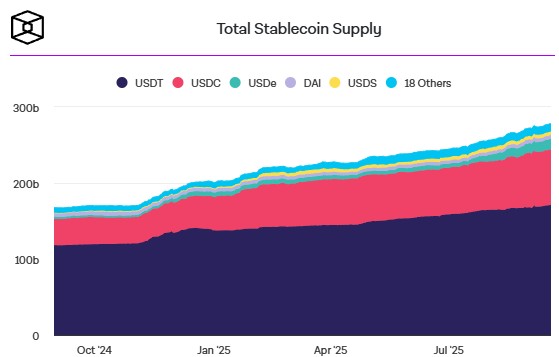 total-stablecoin-supple-the-block