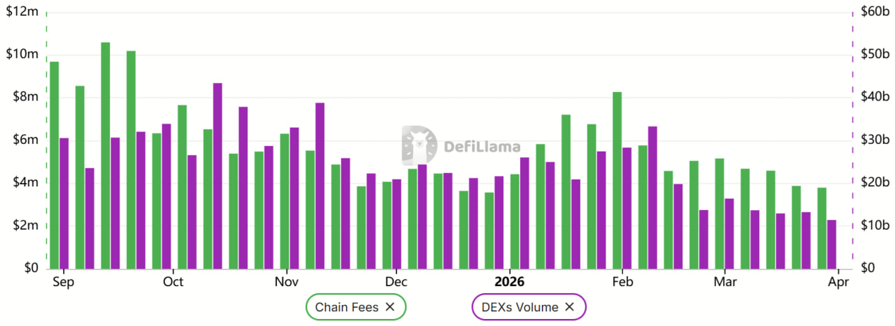 Комиссии сети Solana (слева) и объемы на DEX (справа), в долларах США. Источник: DefiLlama