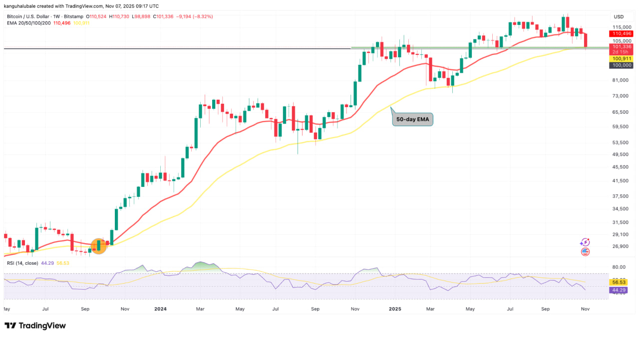 На этом фоне аналитики снова обращают внимание на ключевую техническую линию — 50-недельную скользящую среднюю EMA, проходящую примерно на уровне $100 000.
