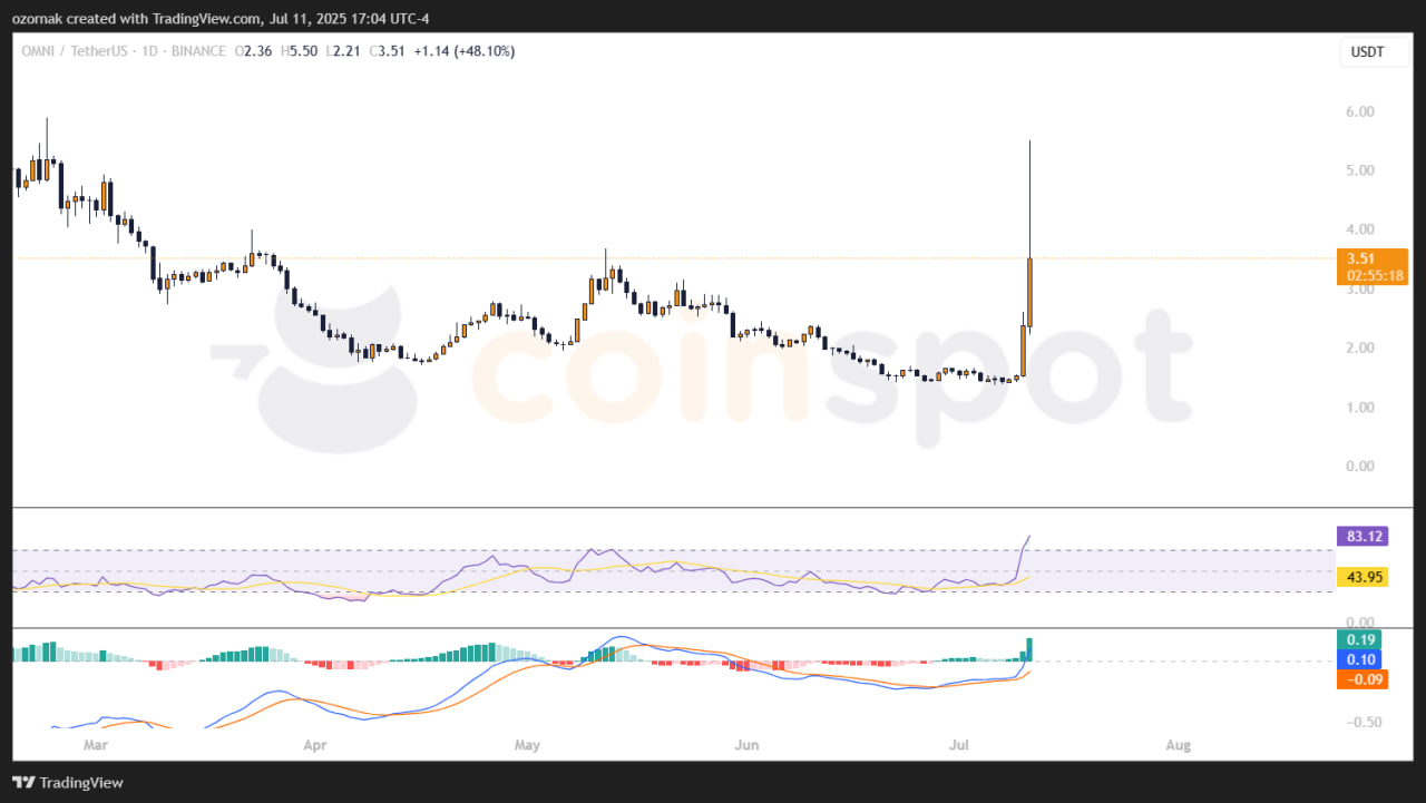 Omni Network взлетел на 190% на фоне роста биткоина — впереди $10?