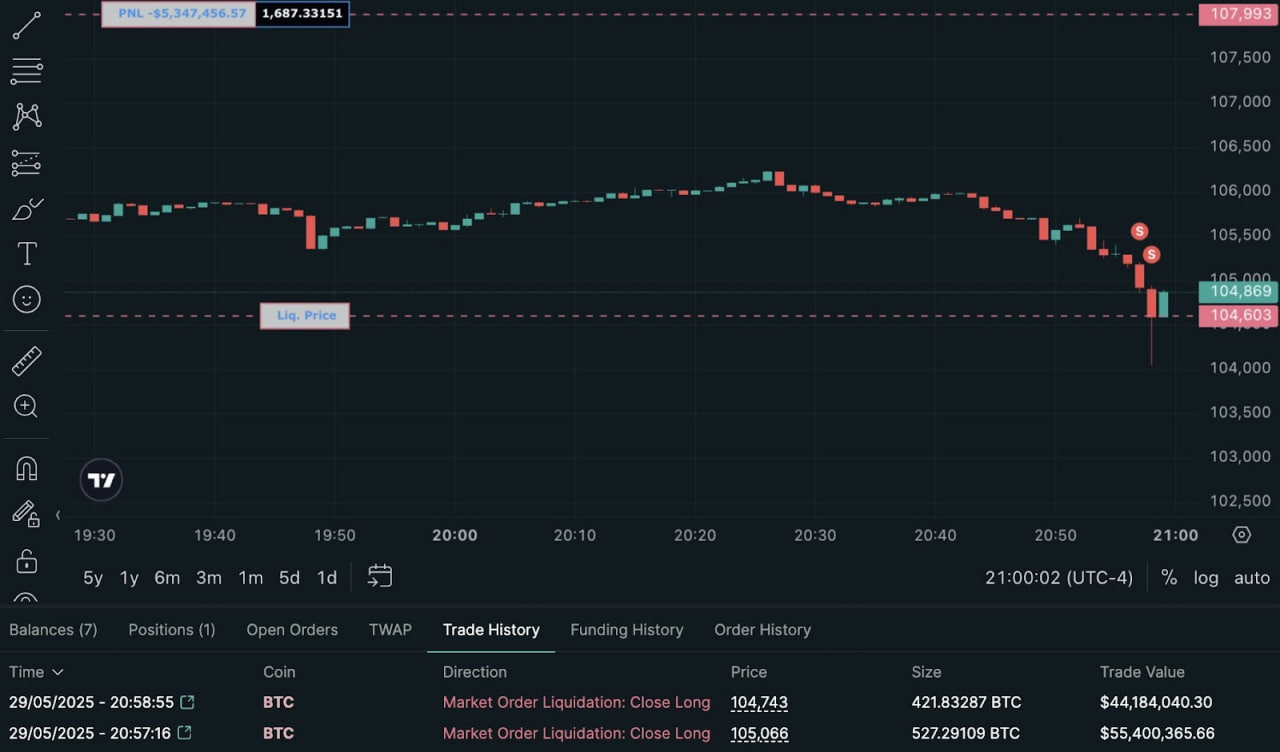 Трейдер на Hyperliquid потерял $100 млн после падения биткоина ниже $105 000