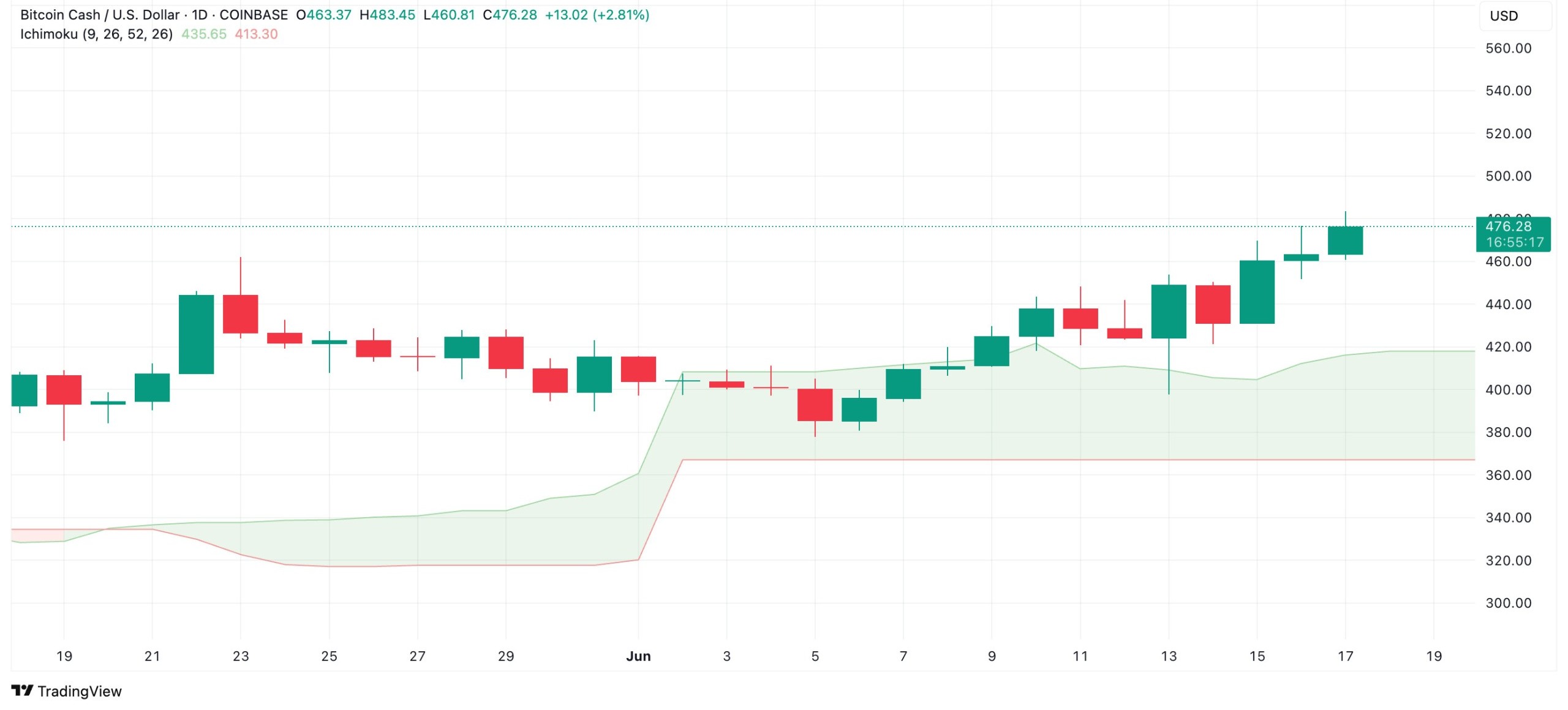 bch-ichimoku-cloud