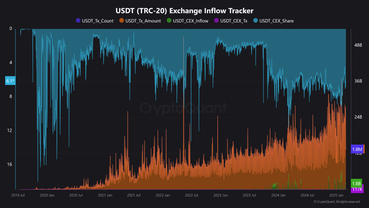 TRON усиливает позиции: $11,4 млрд в USDT и новые перспективы
