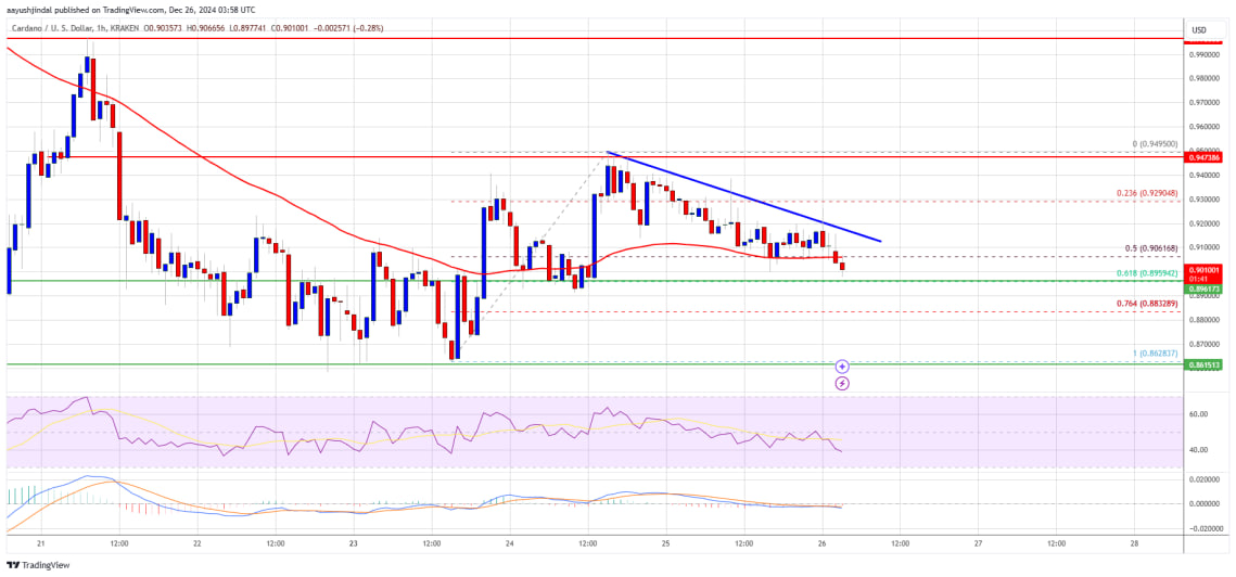 График Cardano. Индикаторы MACD и RSI