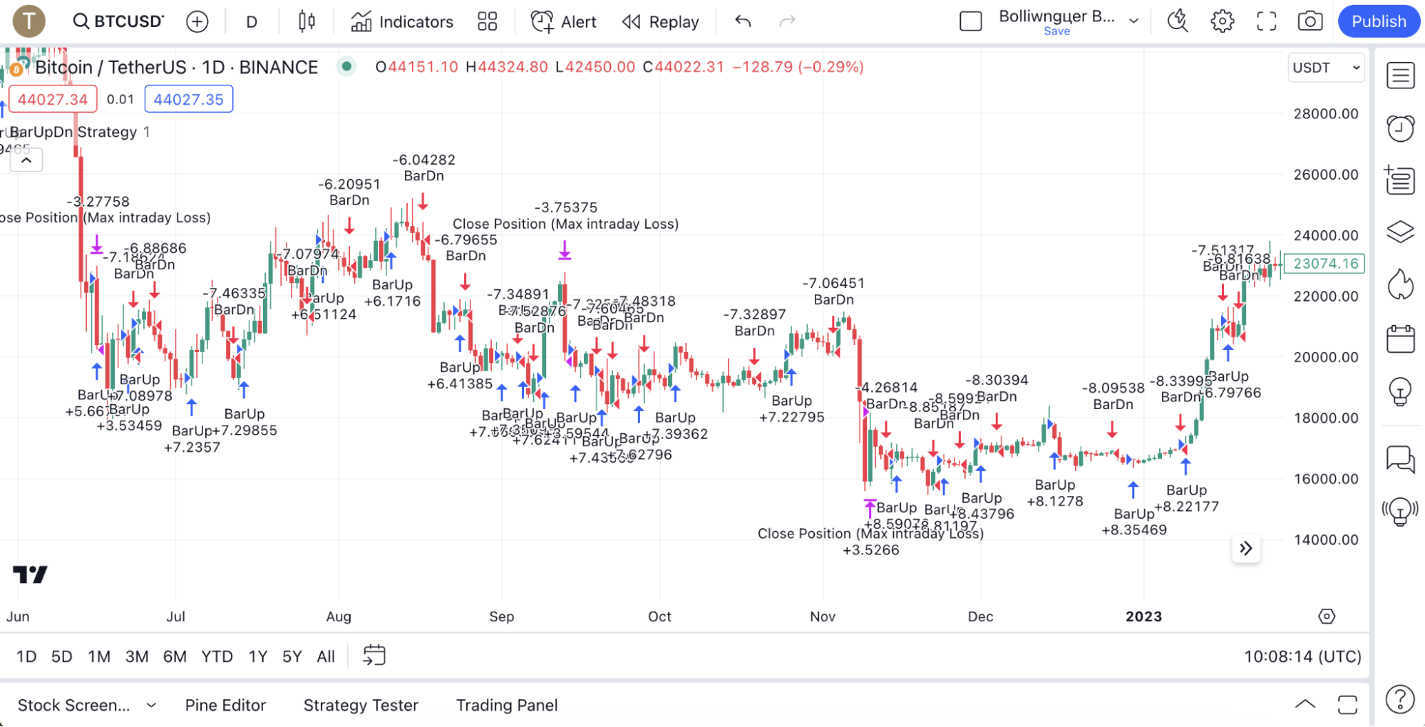 Полное руководство по бэктестингу
