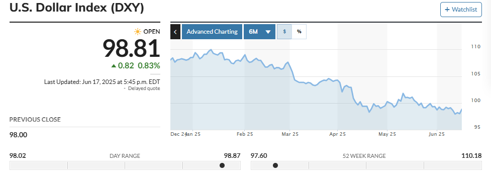 usd-index-in-the-past-six-months