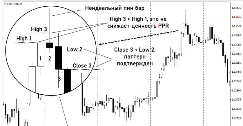 PPR в трейдинге