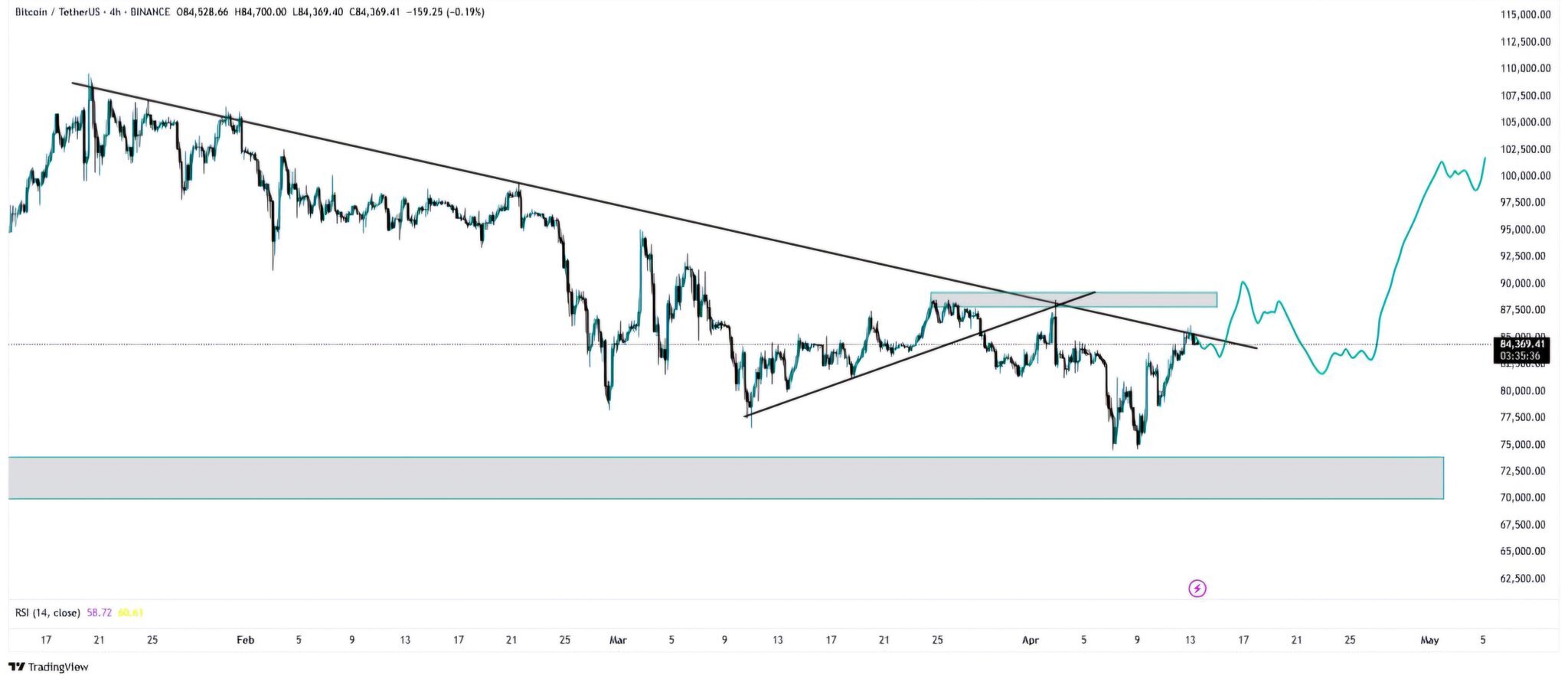 btc-usdt-4h-chart-15ap