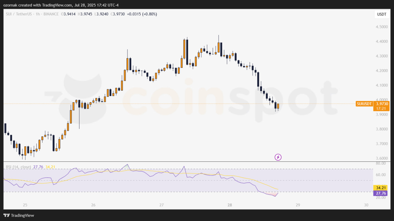 Mill City привлекает $450 млн для корпоративного трежери Sui