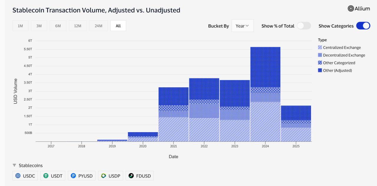 Почему венчурные фонды выбирают стейблкоины