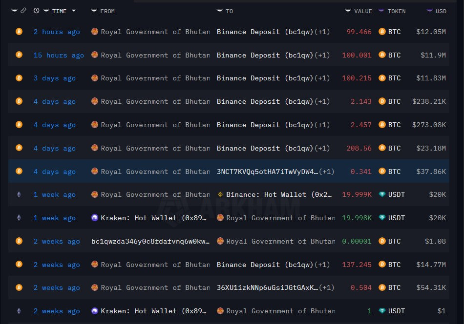 Бутан перевел $74 млн в биткоине на Binance на фоне роста до исторических максимумов