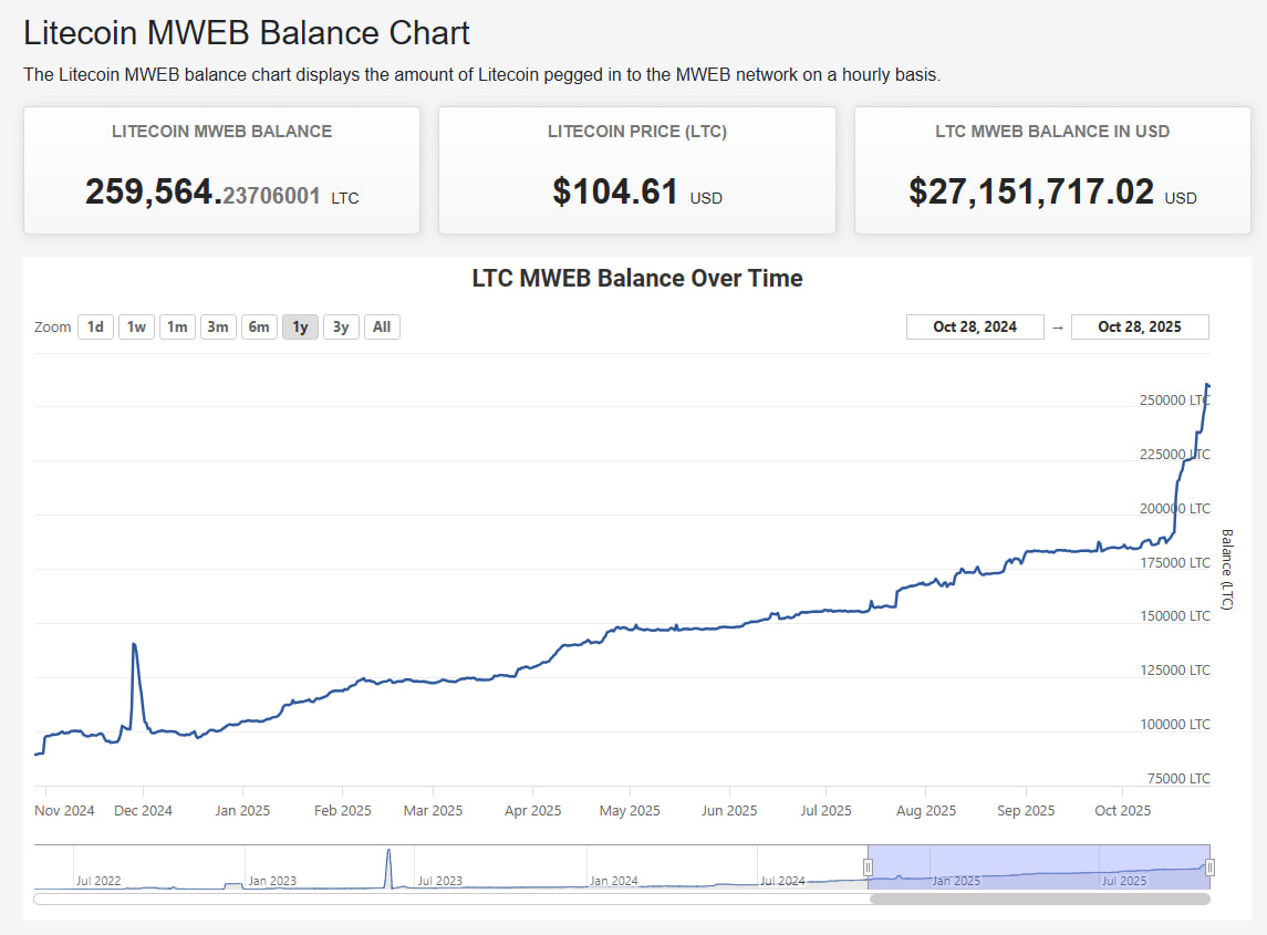 Еще одной причиной интереса к Litecoin стала активная интеграция MWEB — технологии, которая позволяет проводить конфиденциальные транзакции без потери скорости и с низкими комиссиями. По данным MWEB Explorer, совокупный баланс приватных транзакций достиг 260 000 LTC тыс., и этот показатель продолжает расти.