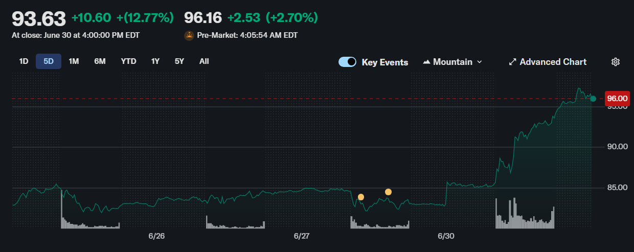 Robinhood запускает токенизированные акции и фьючерсы в ЕС