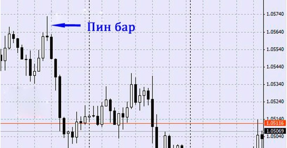 Ценовой канал по паттерну Пин-бар
