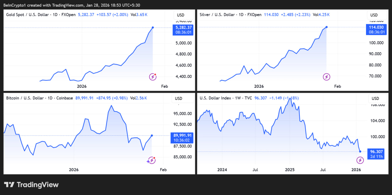 Сейчас ситуация во многом повторяется. Биткоин и Ethereum заметно уступают золоту по динамике, но это не обязательно слабость. Скорее, пауза после болезненной фазы сокращения плеч и ликвидности, которую крипторынок пережил осенью 2025 года.