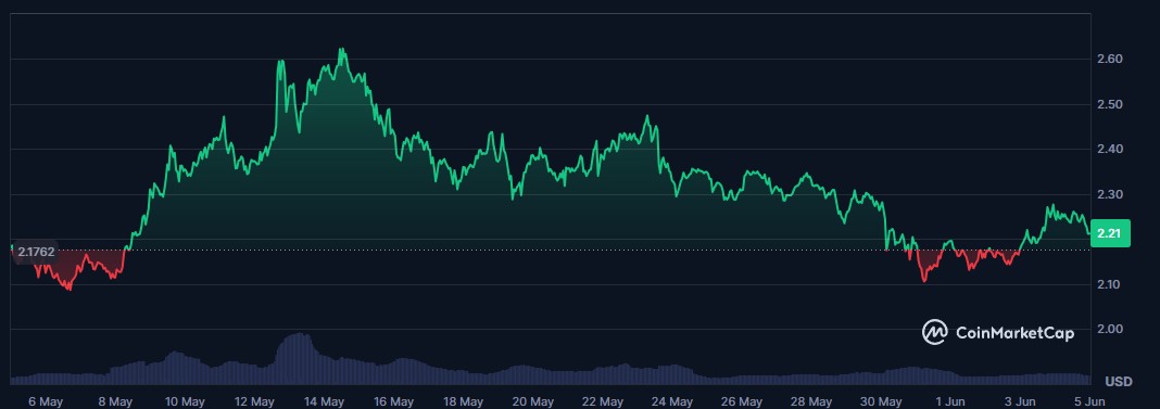 xrp-price-prefomance