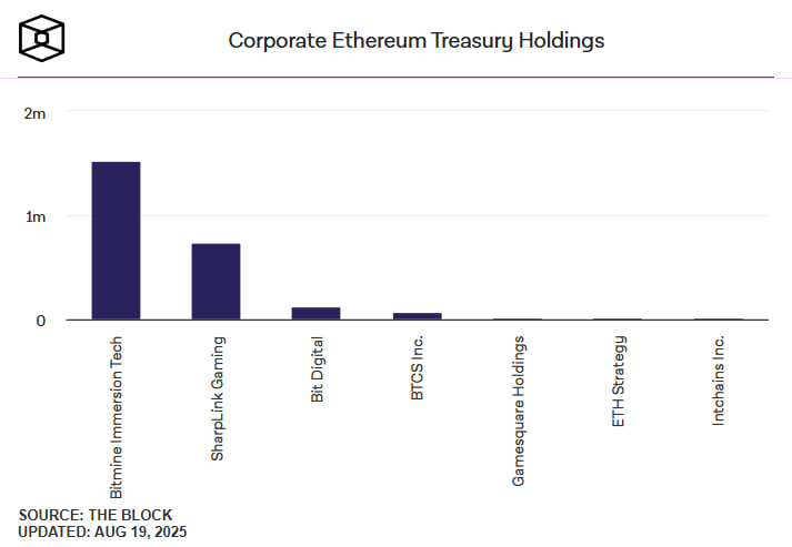 SharpLink увеличивает резерв Ethereum на $667 млн и укрепляет позиции в гонке резервов
