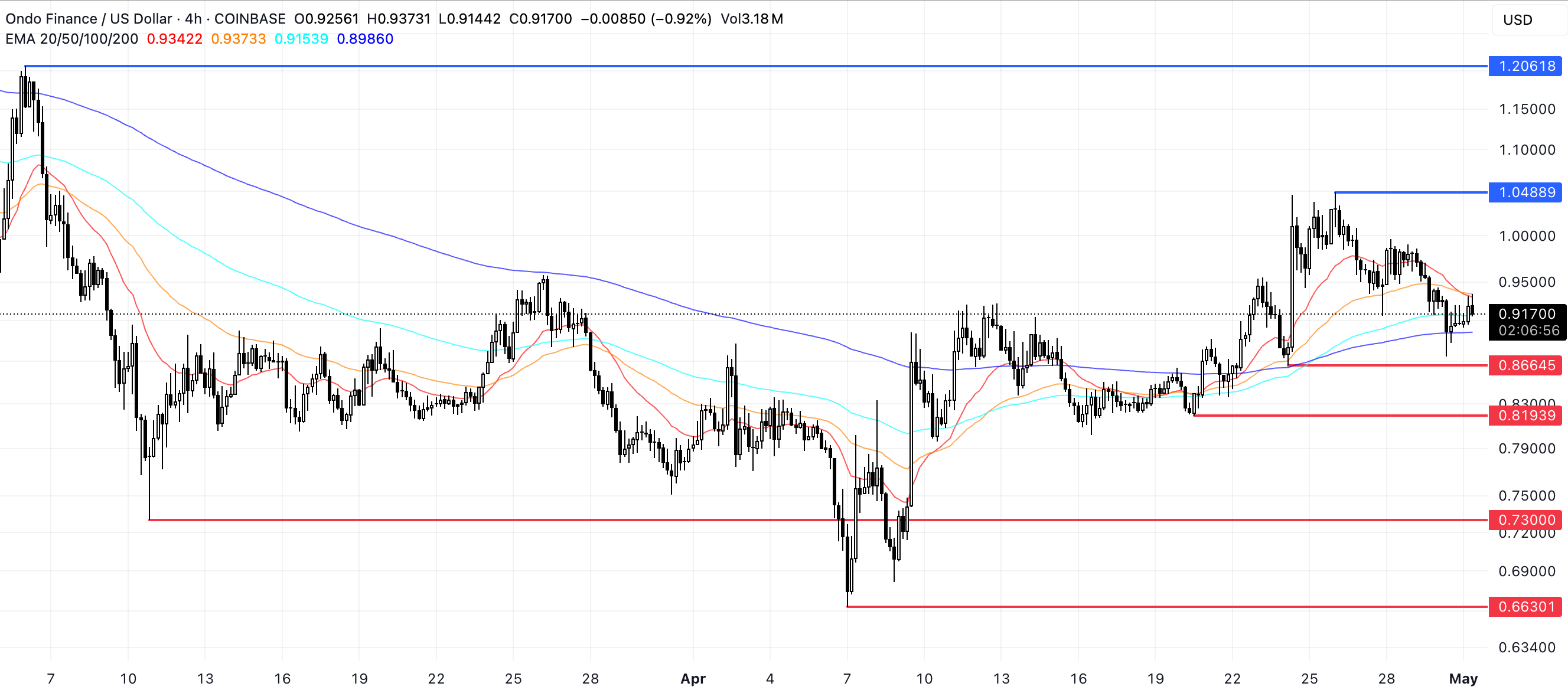 ONDO Price Analysis.