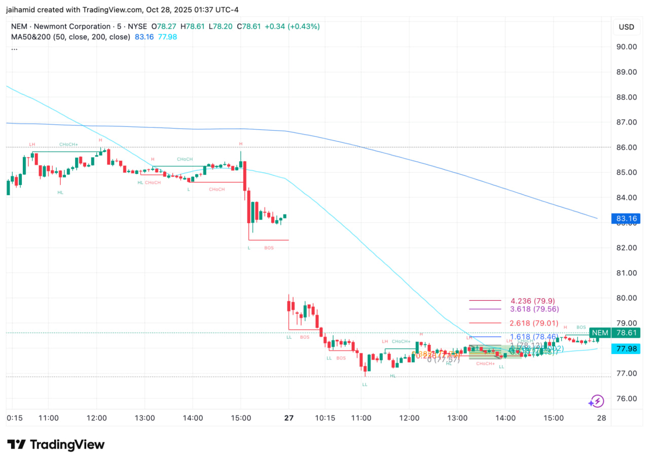 Коррекция затронула и горнодобывающий сектор. Акции Newmont Corp. (NEM) — крупнейшего производителя золота, опустились ниже 50-дневной скользящей средней впервые за 11 месяцев. Это считается медвежьим сигналом для сектора.