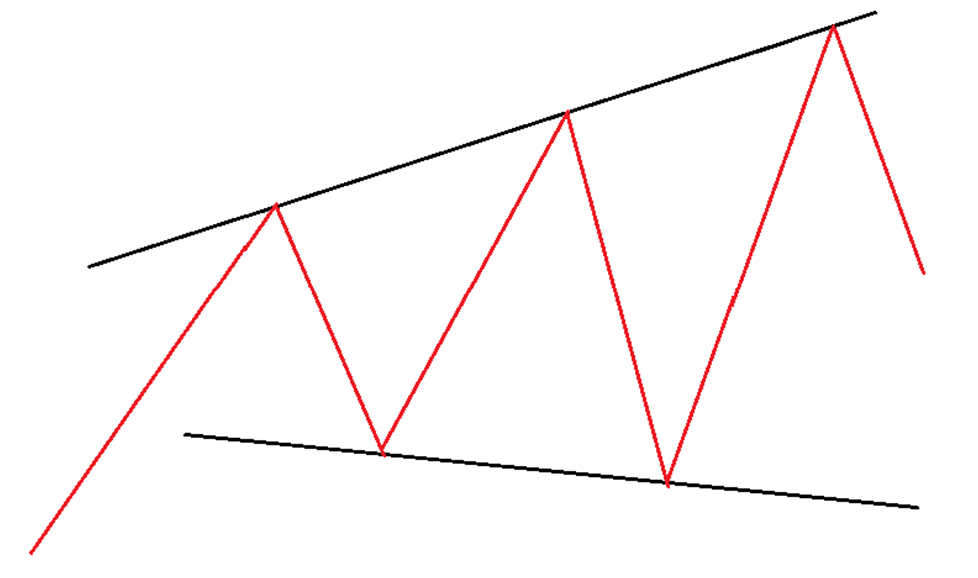 Типичный вид расходящегося треугольника, используемого в теханализе