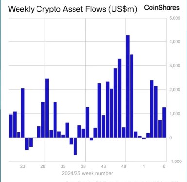 Притоки средств в криптовалюты по неделям