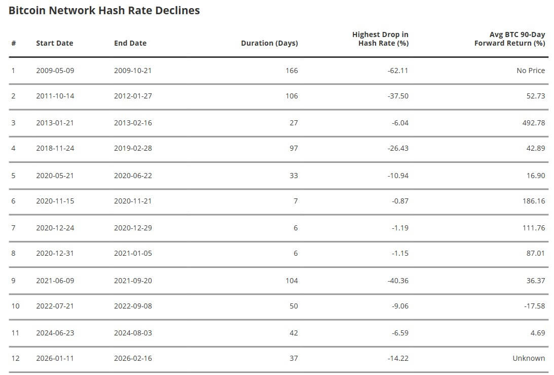 Bitcoin Network Hashrate Decline and Price Returns in 90 Days