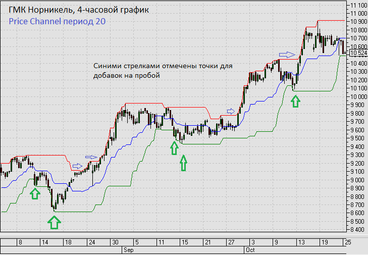 отличие Ценового канала от обычного тренда