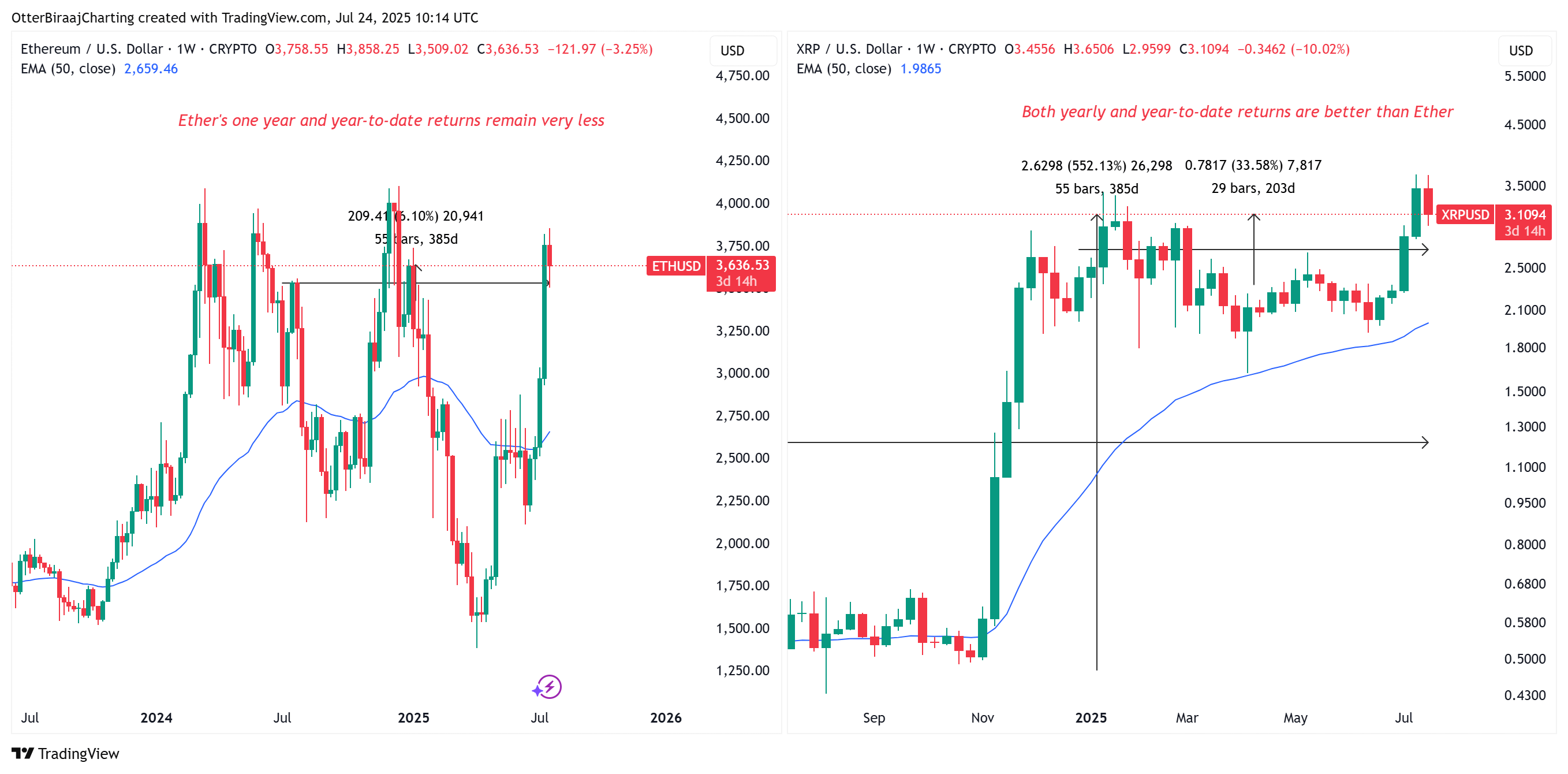 Ether, XRP returns comparison over the past year
