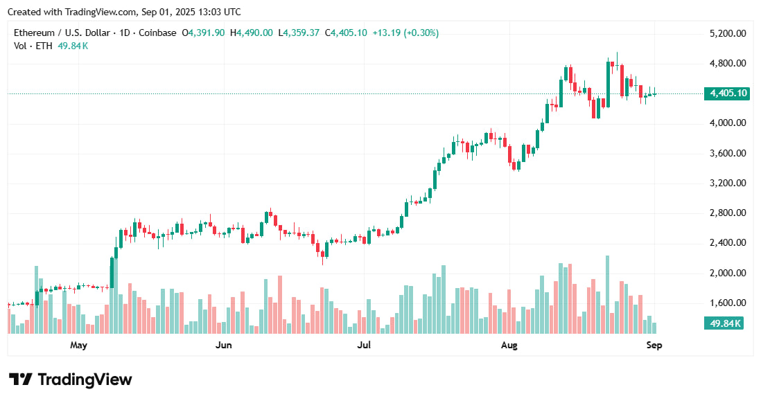 Объем стейблкоинов в сети Ethereum превысил $160 млрд и обновил исторический максимум, более чем удвоившись с января 2024 года.