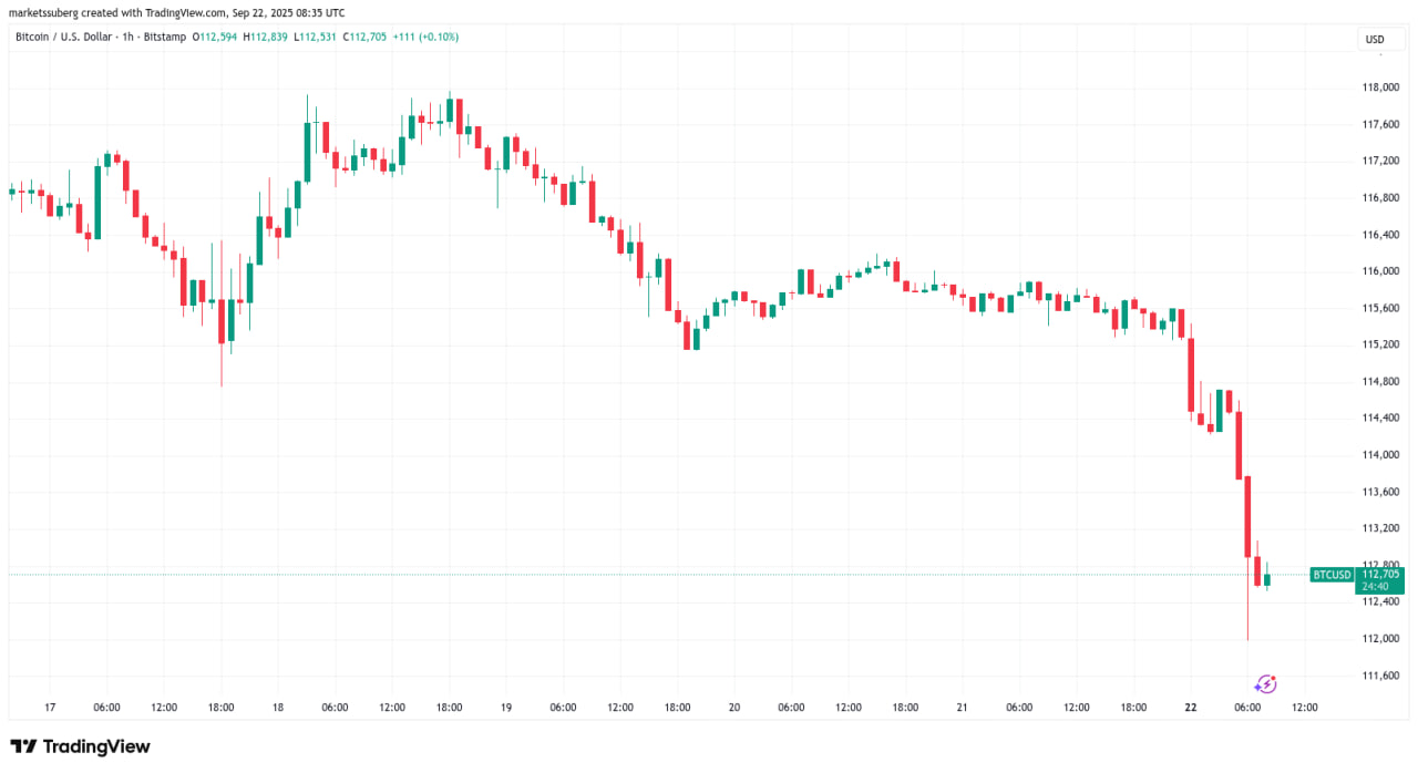 График BTC/USD (1H)