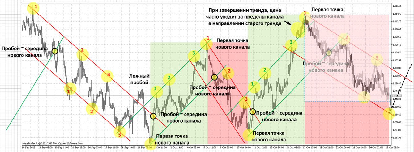 Торговля с использованием пробоев поддержки при Даунтренде