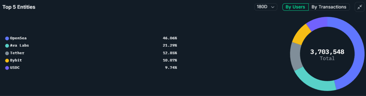 Активность Avalanche растёт на фоне DEX-торговли, ботов и спекуляций китов