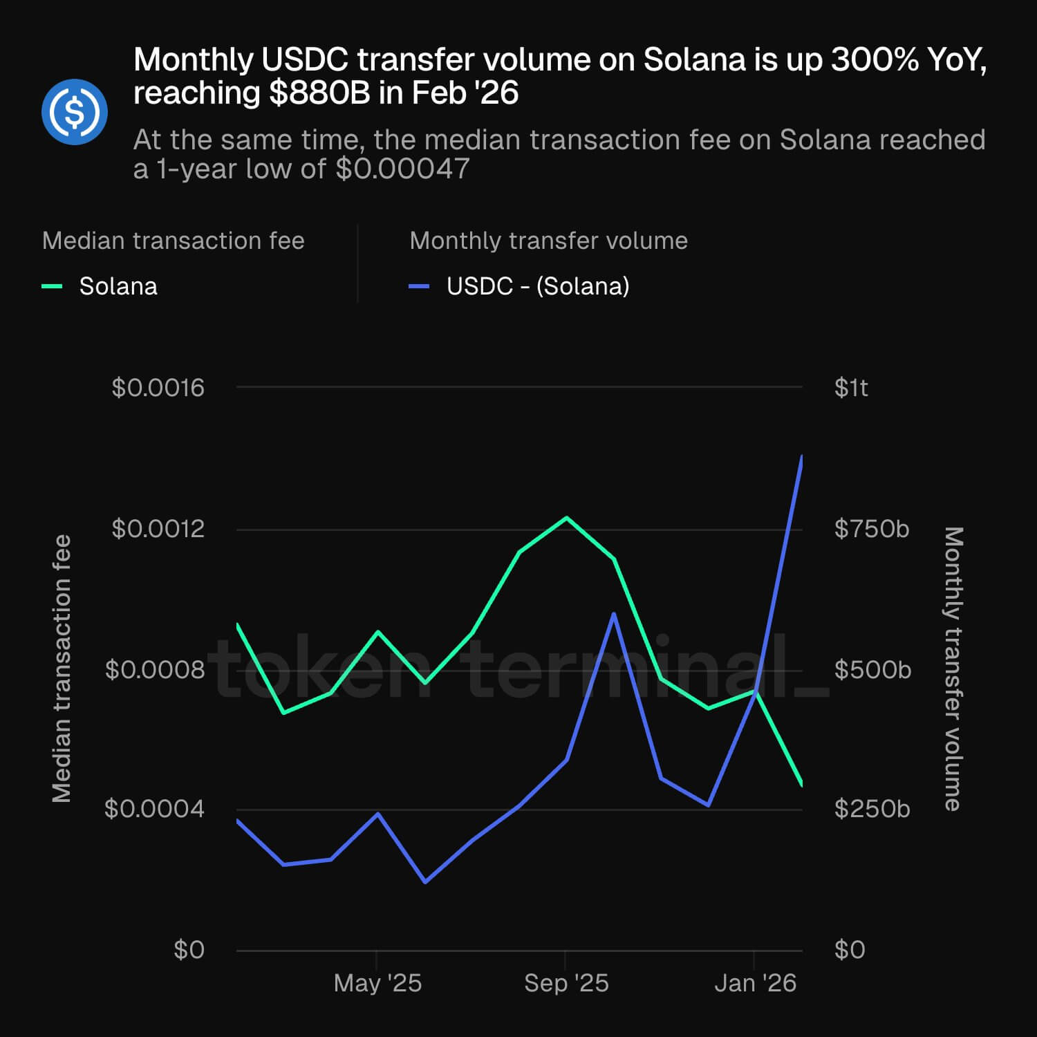 usdc volume on solana