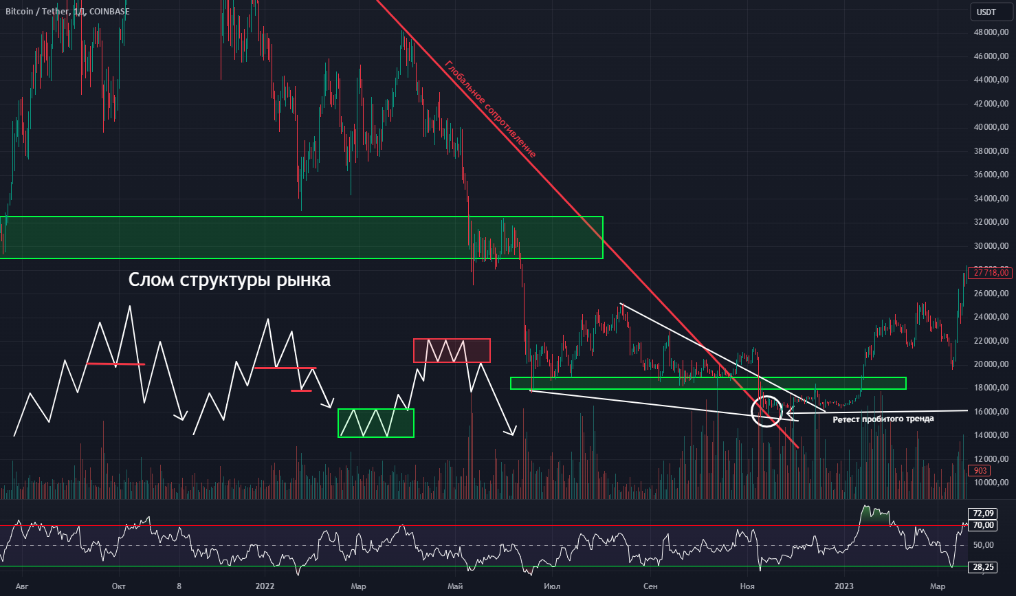 Слом структуры в трейдинге
