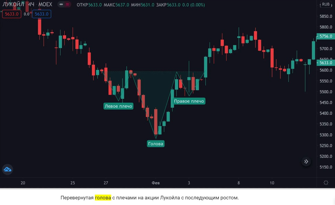 Перевернутая голова и плечи в Price Action