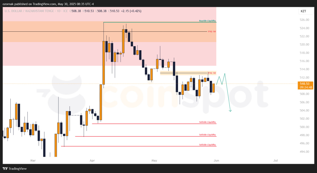 Прогноз по USD/KZT на 30 мая: пара уходит в коррекцию после роста, цели 505 и ниже