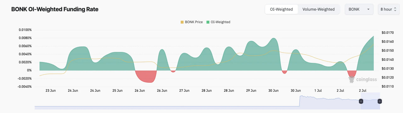 BONK вырос на 22% на ожиданиях запуска ETF — трейдеры делают ставку на продолжение ралли
