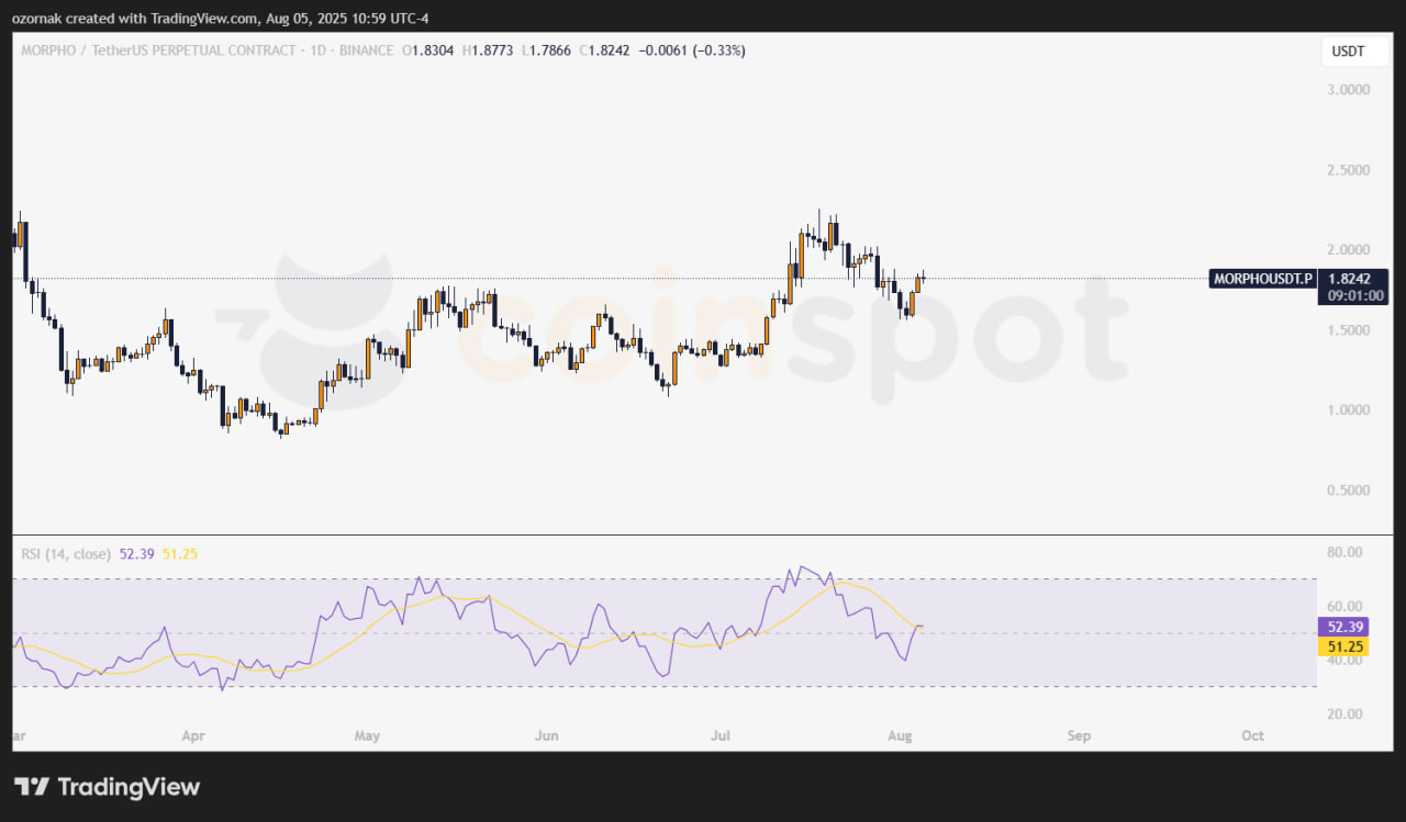 Morpho растет на 10% после запуска акселератора Ascend для RWA-стартапов