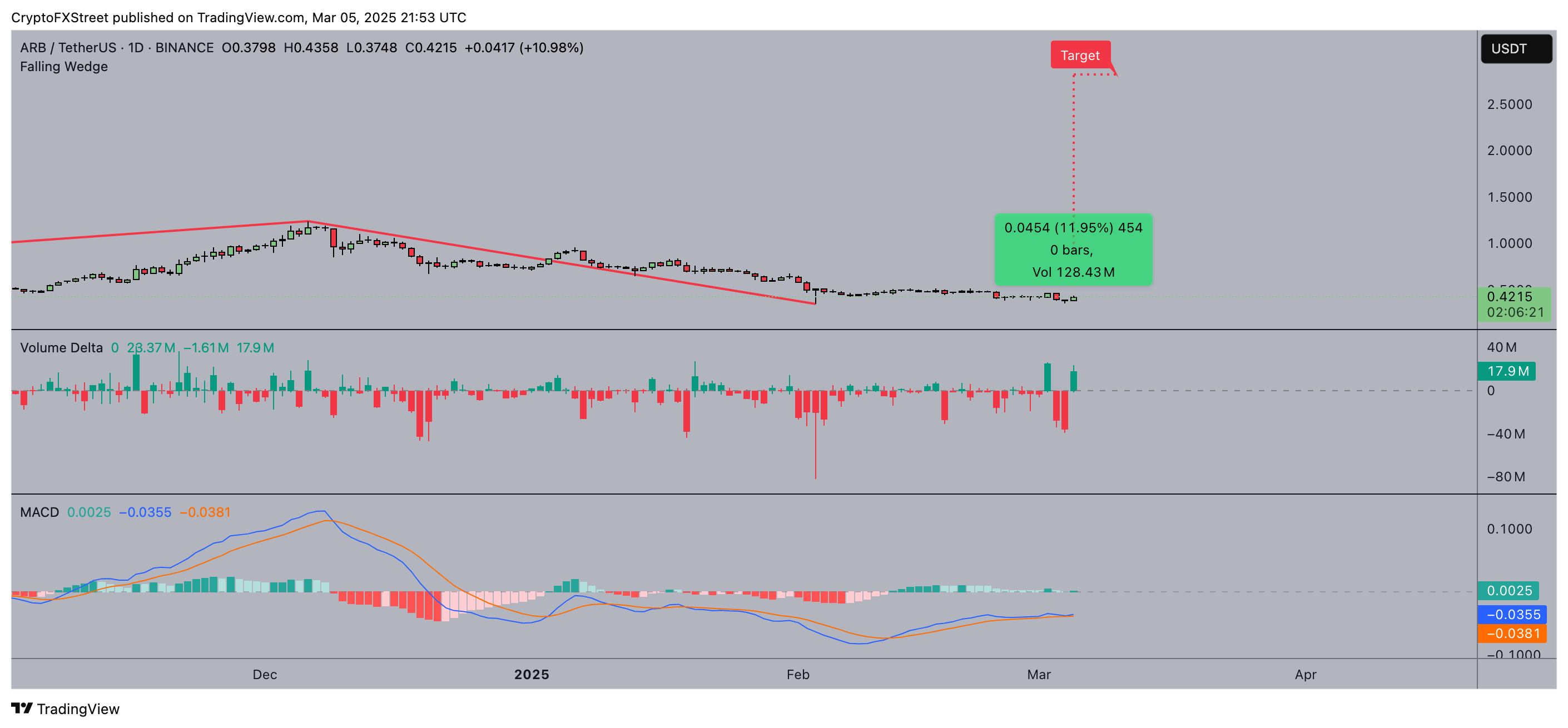 Arbitrum price forecast